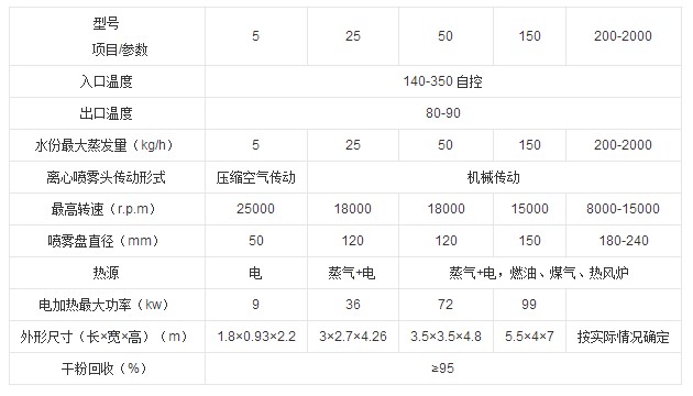 離心噴霧干燥機技術(shù)規(guī)格