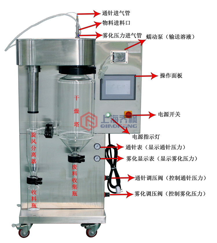 噴霧干燥機開機順序及使用過程？